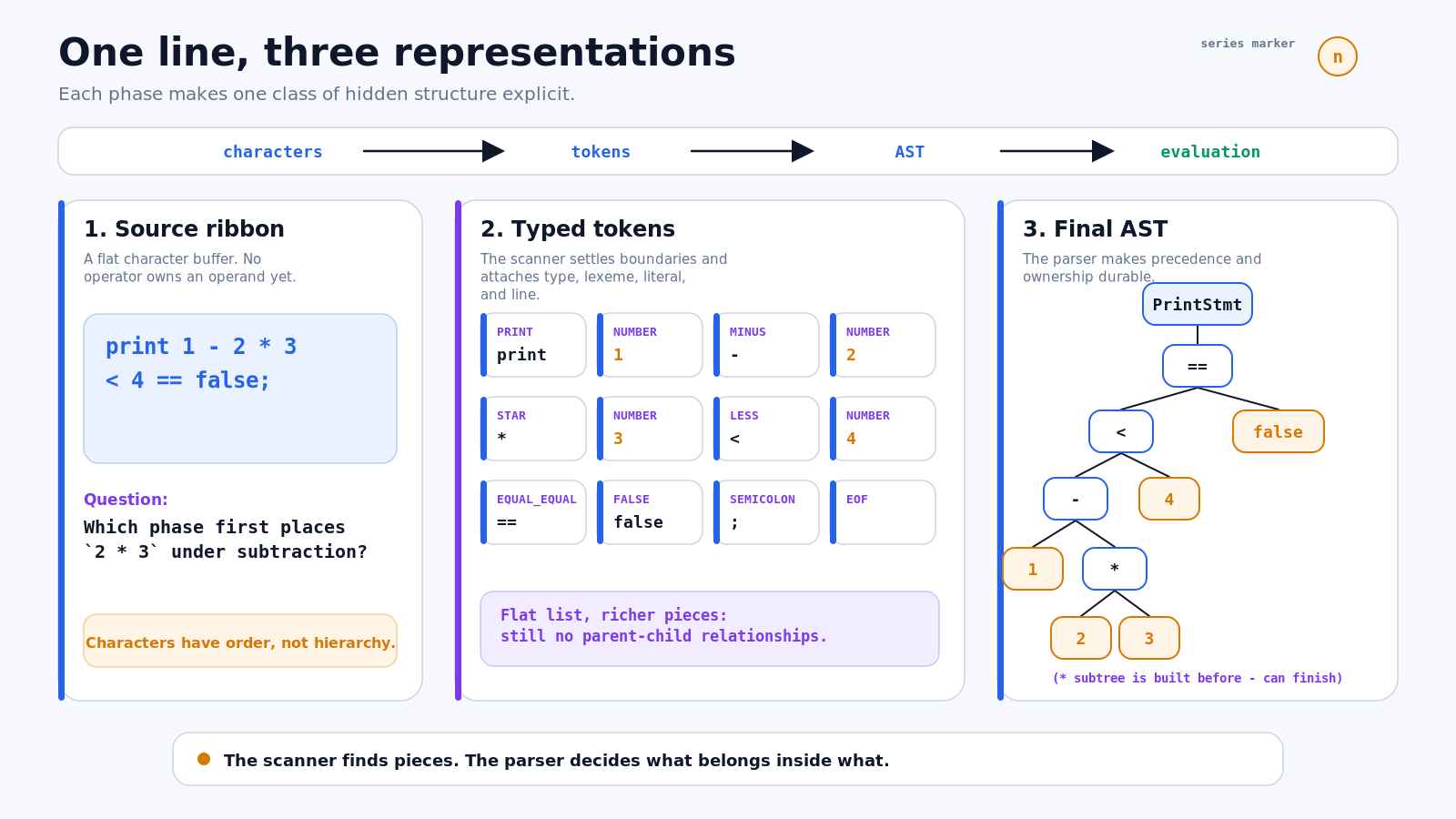 One line, three representations: source ribbon, typed tokens, and final AST