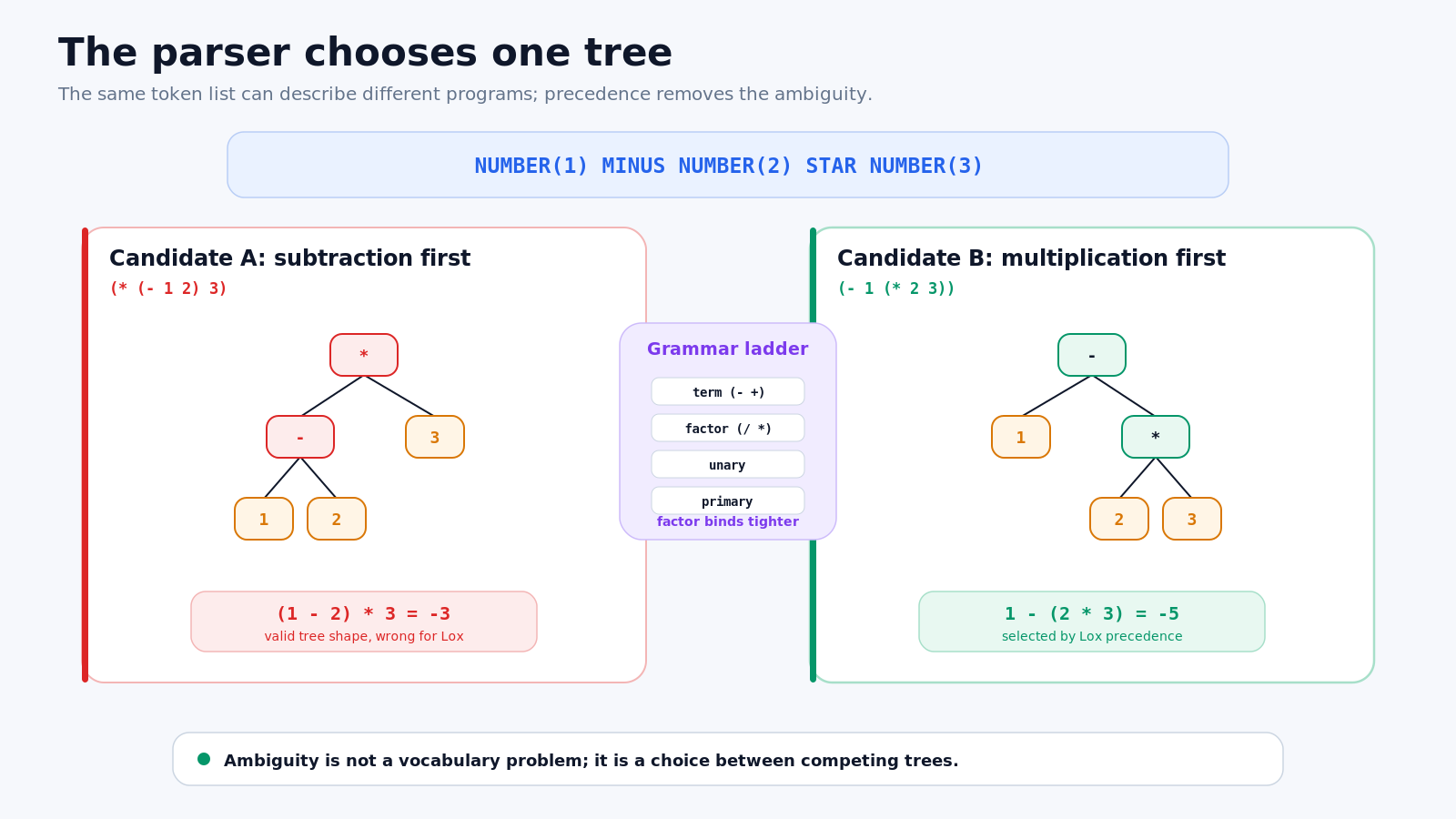 Two candidate ASTs for 1 - 2 * 3, with the Lox tree selected