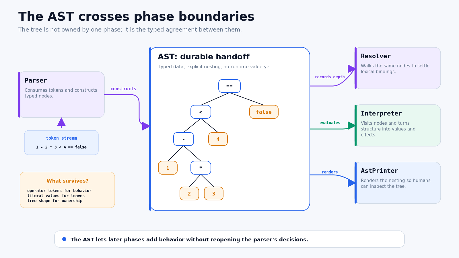 Parser produces an AST; resolver, interpreter, and printer consume it