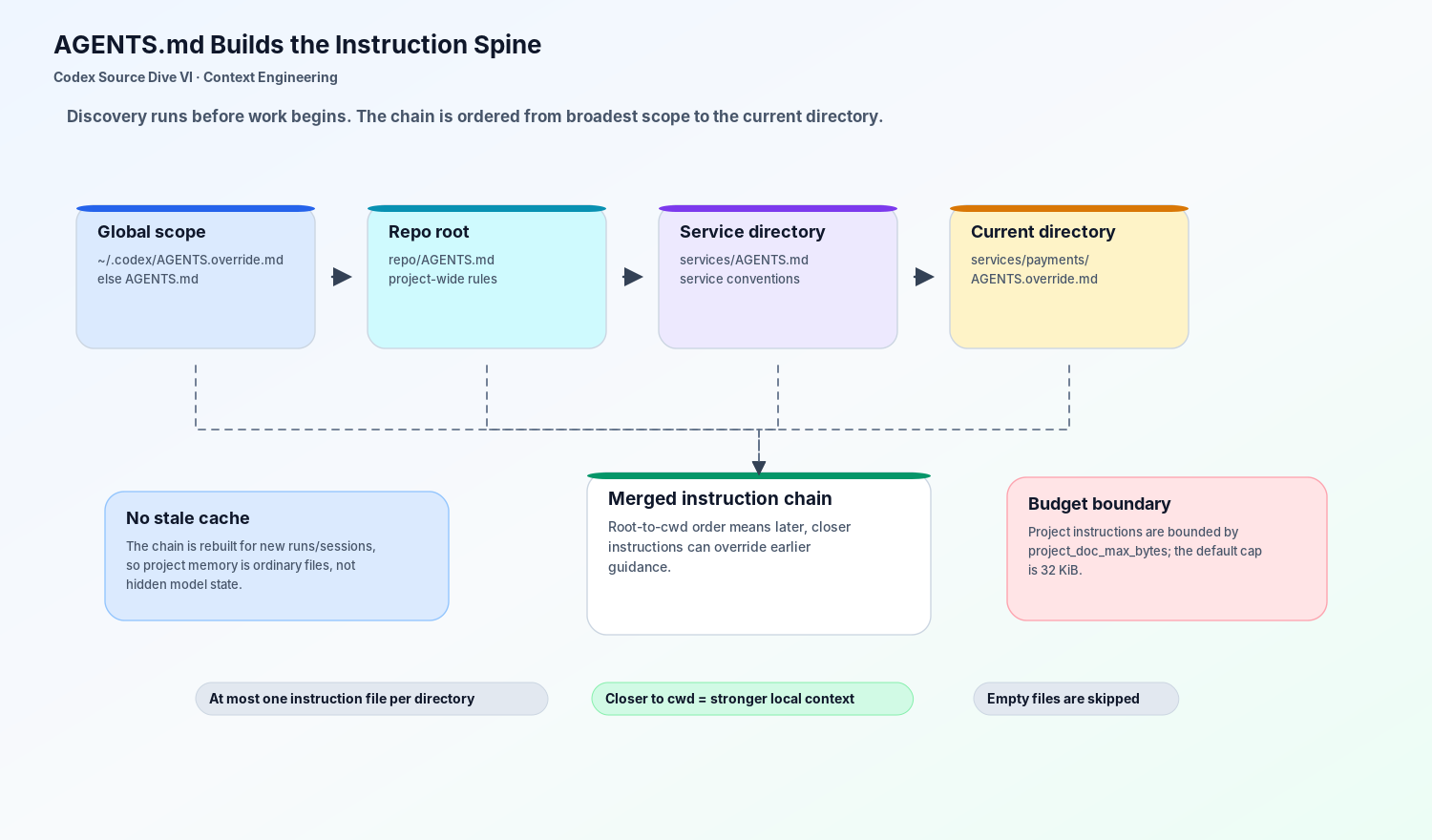 AGENTS.md builds the instruction spine