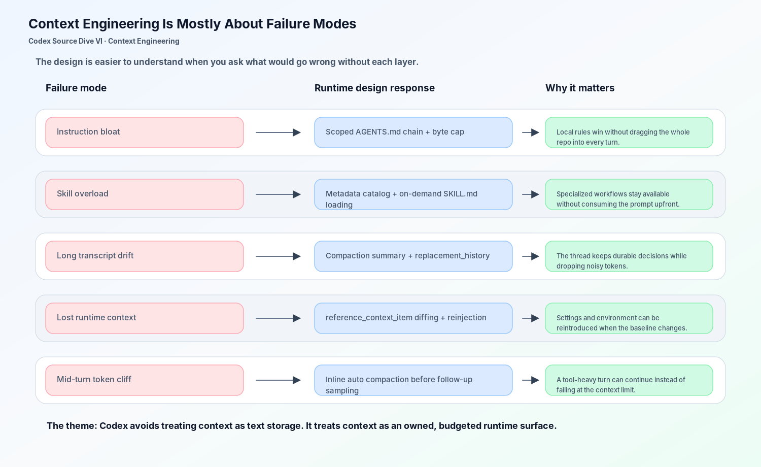 Context failure modes