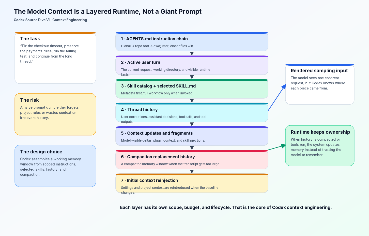 The model context is a layered runtime