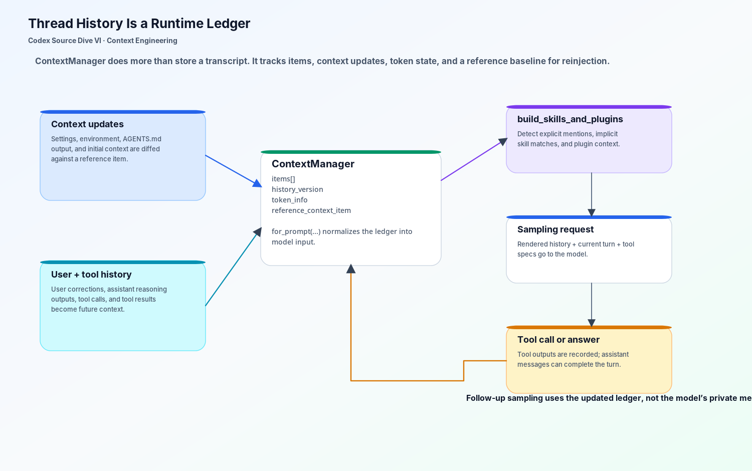 Thread history is a runtime ledger