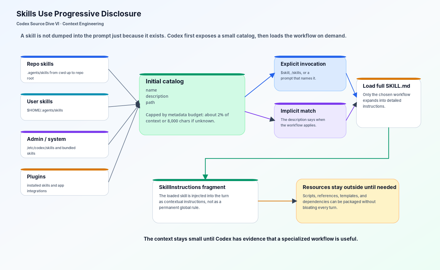 Skills use progressive disclosure