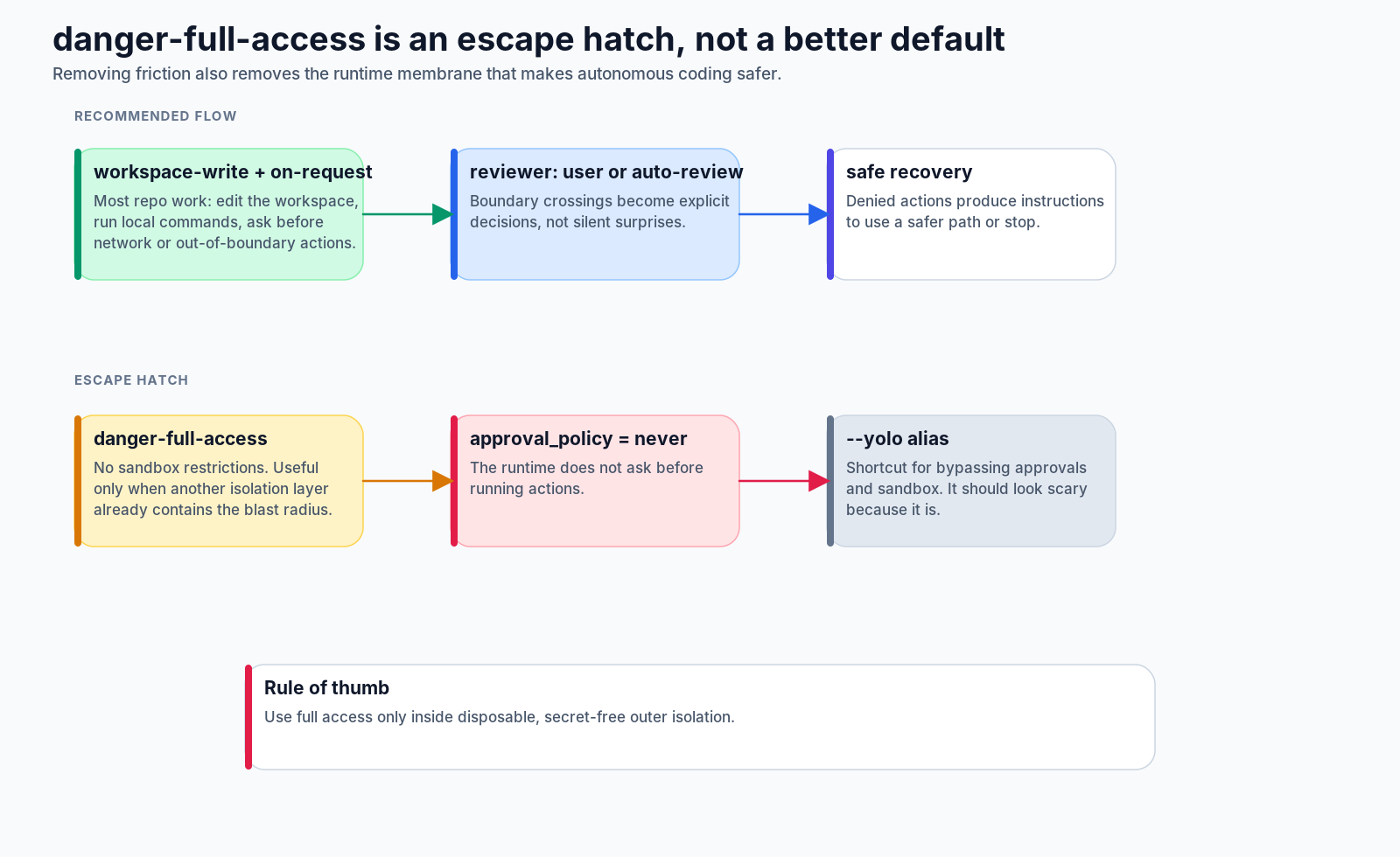 danger-full-access is an escape hatch, not a better default