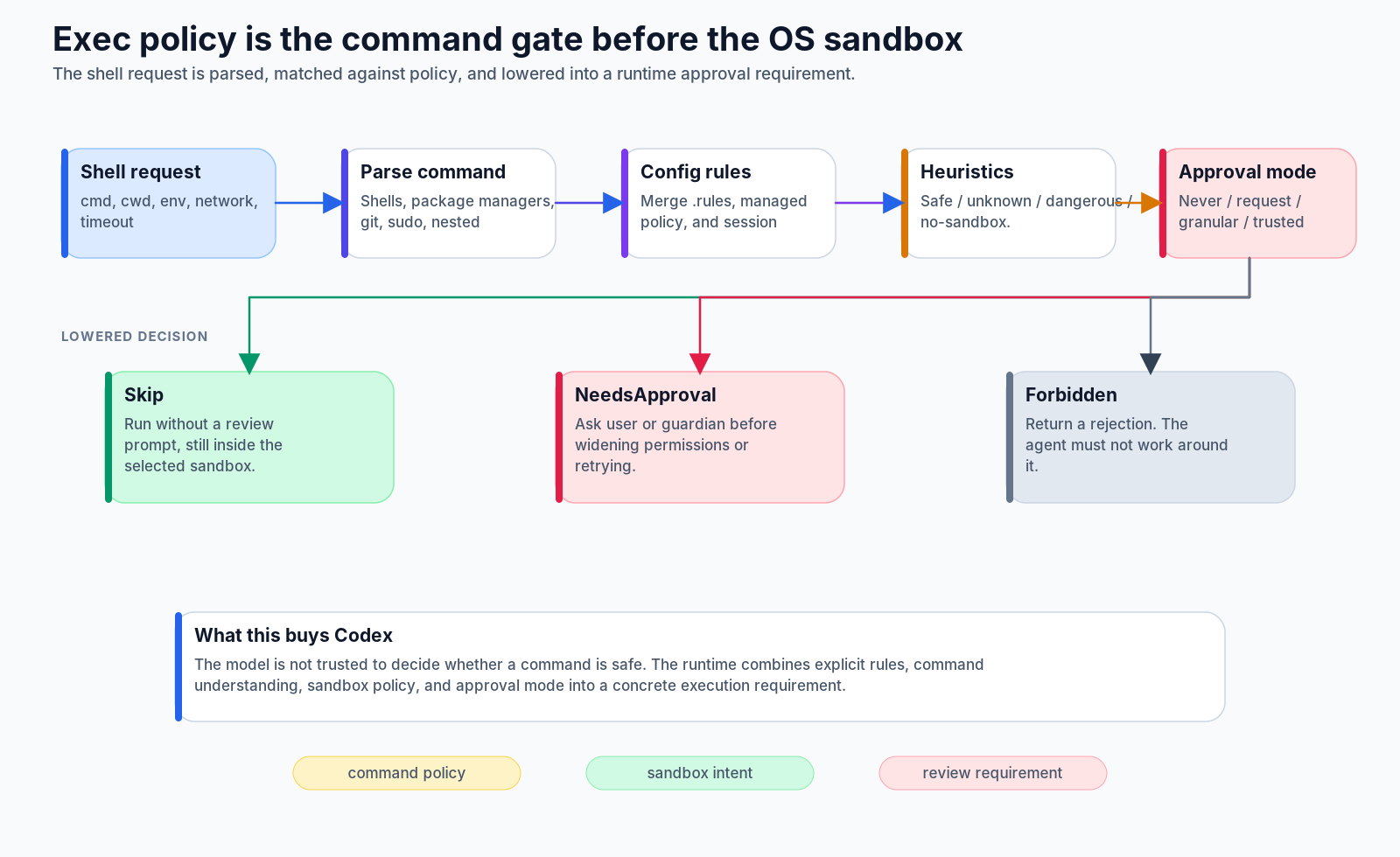 Exec policy is the command gate before the OS sandbox