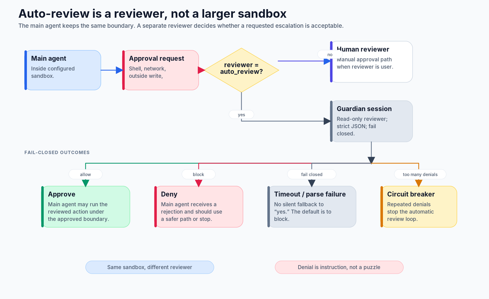 Auto-review is a reviewer, not a larger sandbox