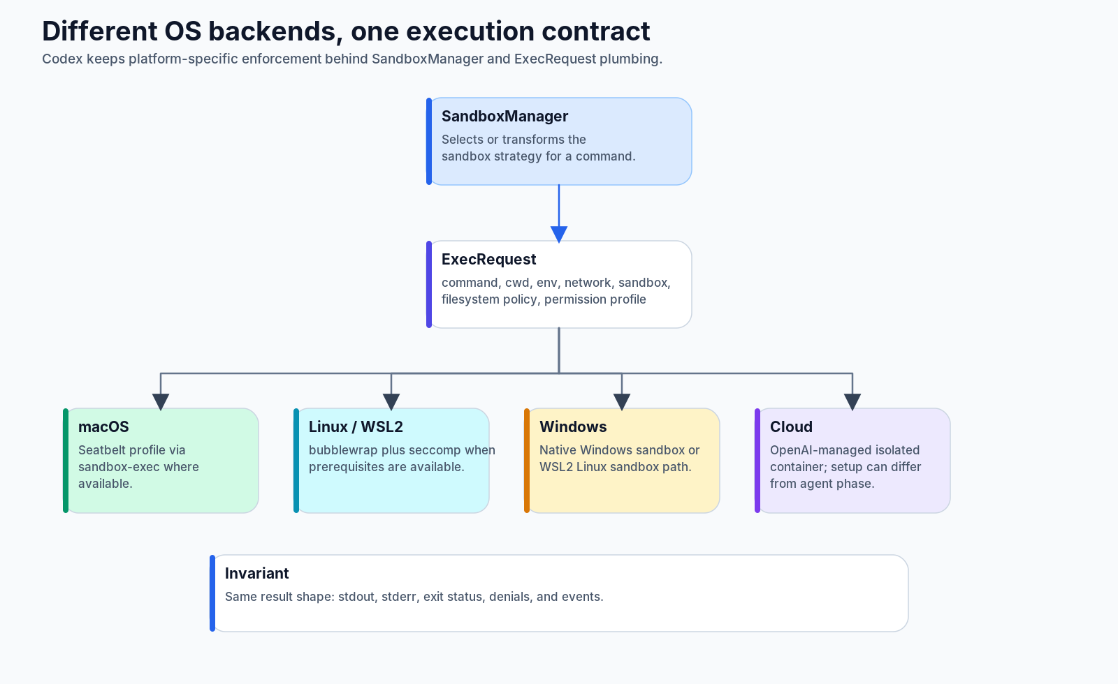Different OS backends, one execution contract