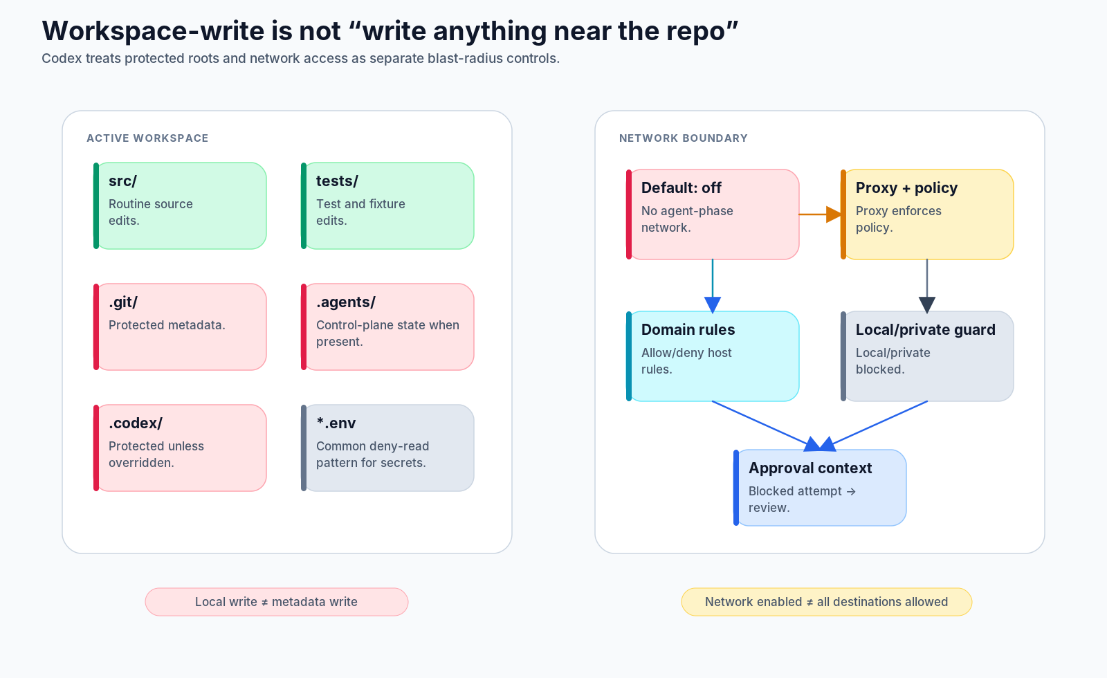 Workspace-write is not “write anything near the repo”