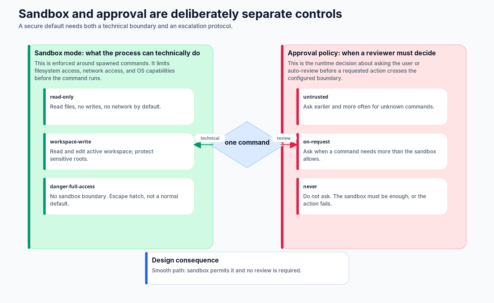 Sandbox and approval are deliberately separate controls