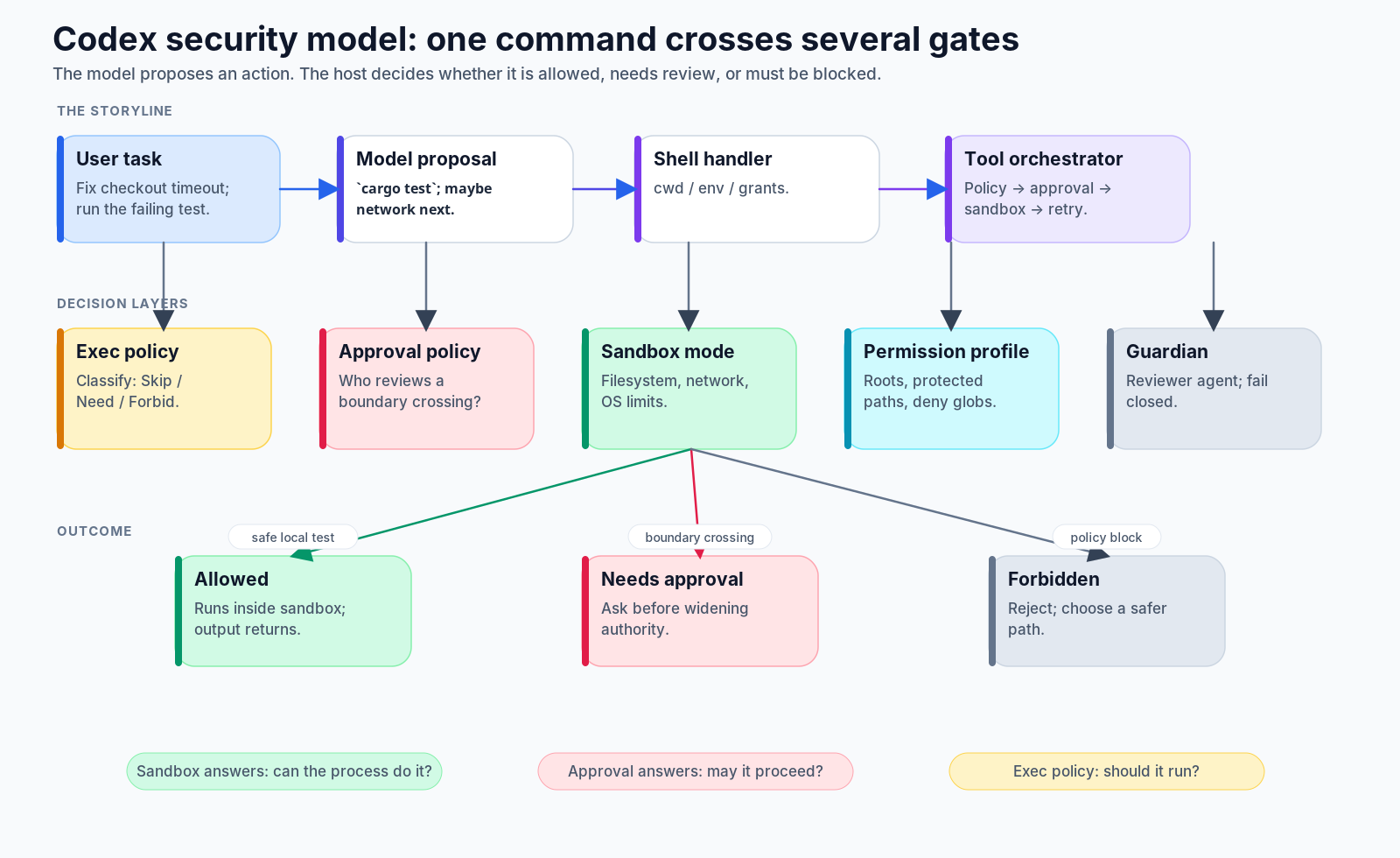 Codex security model: one command crosses several gates