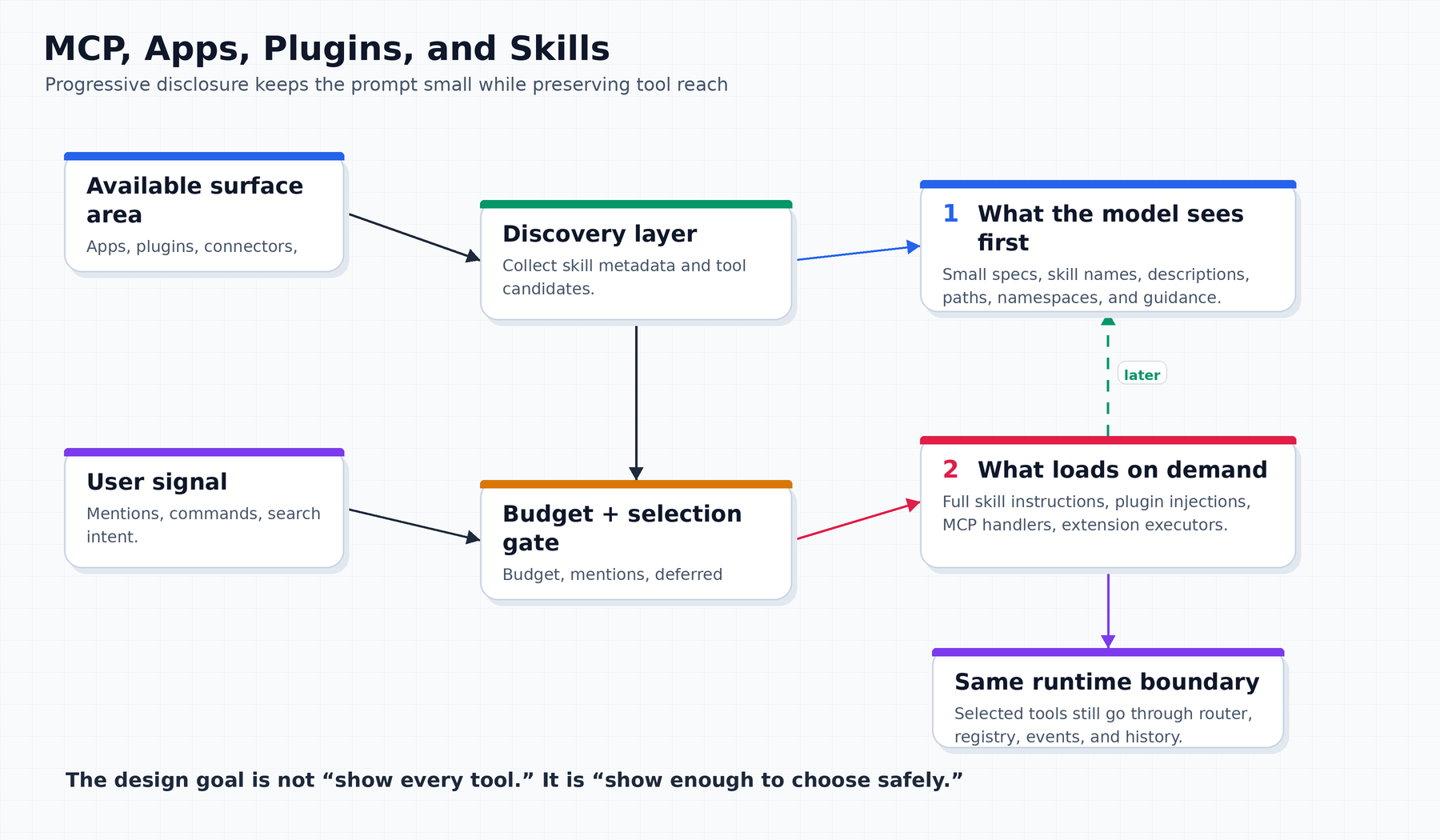 MCP and Skills progressive disclosure