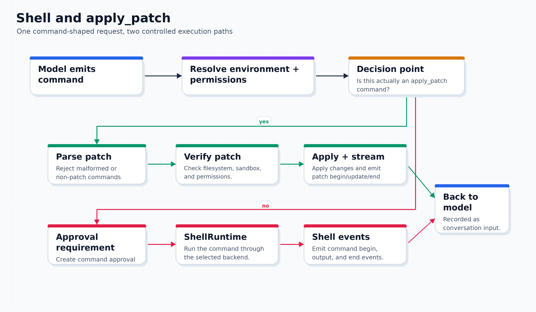 Shell and apply_patch