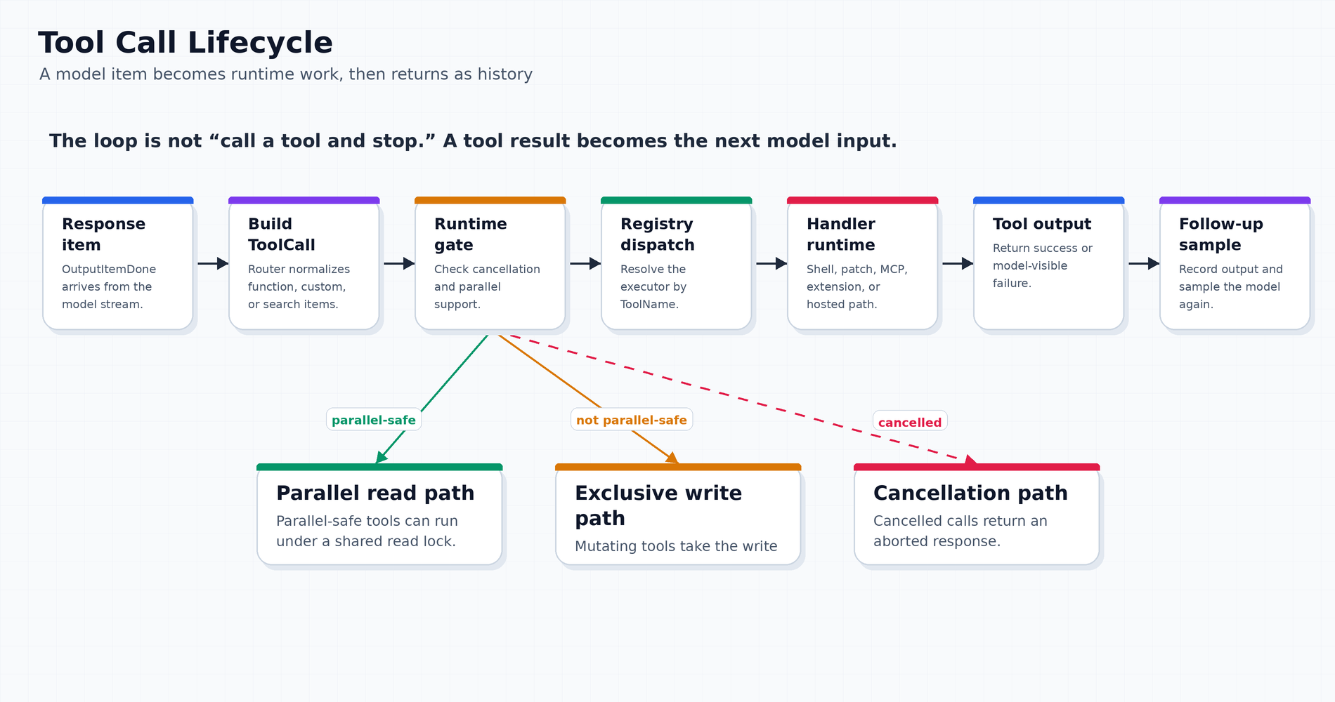 Tool Call Lifecycle