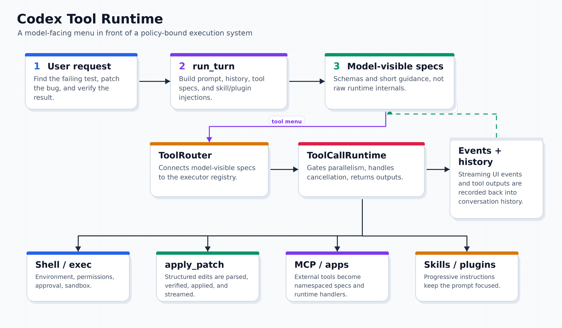 Codex Tool Runtime