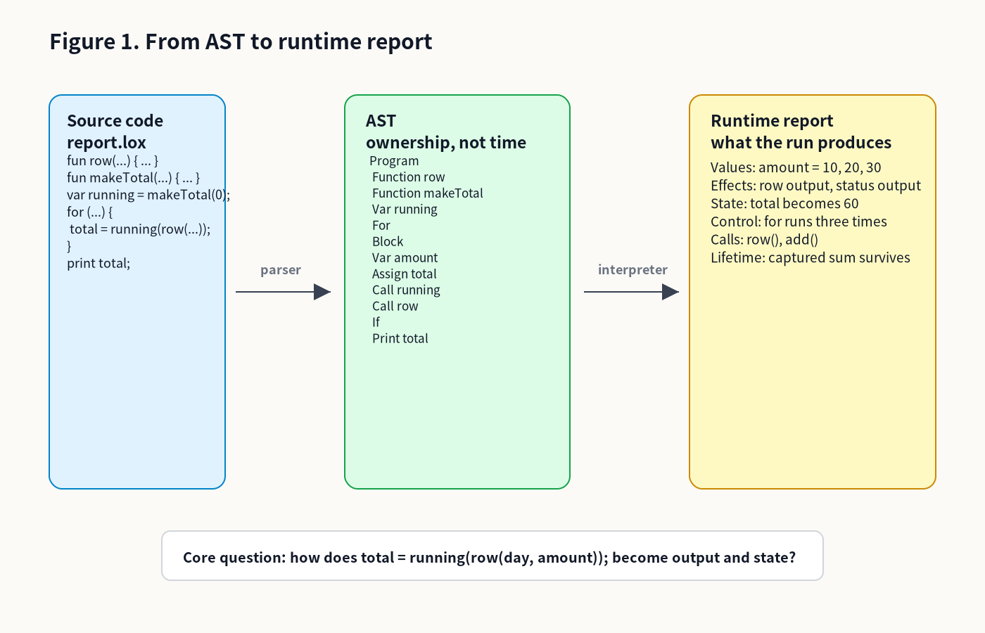 AST to runtime report: source code becomes an AST, then the interpreter produces values, output, environment changes, control-flow choices, return values, and captured state.