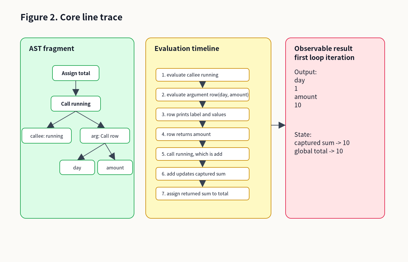 Core line trace: total = running(row(day, amount)); as an AST fragment beside the evaluation and execution timeline.