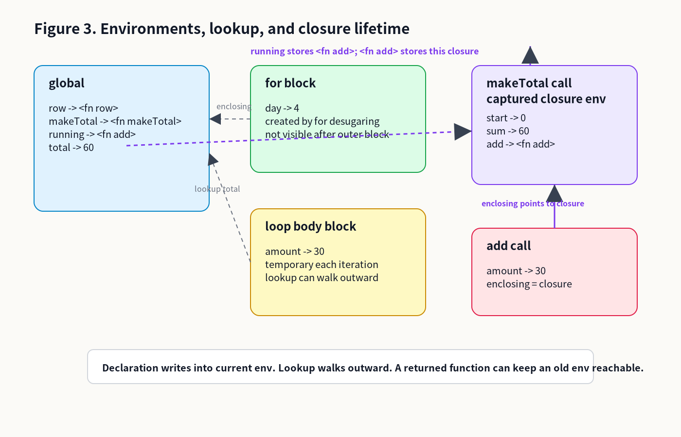 Environment chain: global state, for-block state, loop-body state, call environments, and a captured closure environment.