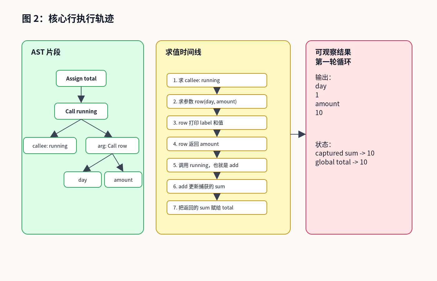 核心行追踪：total = running(row(day, amount)); 的 AST 片段、求值时间线和状态变化。