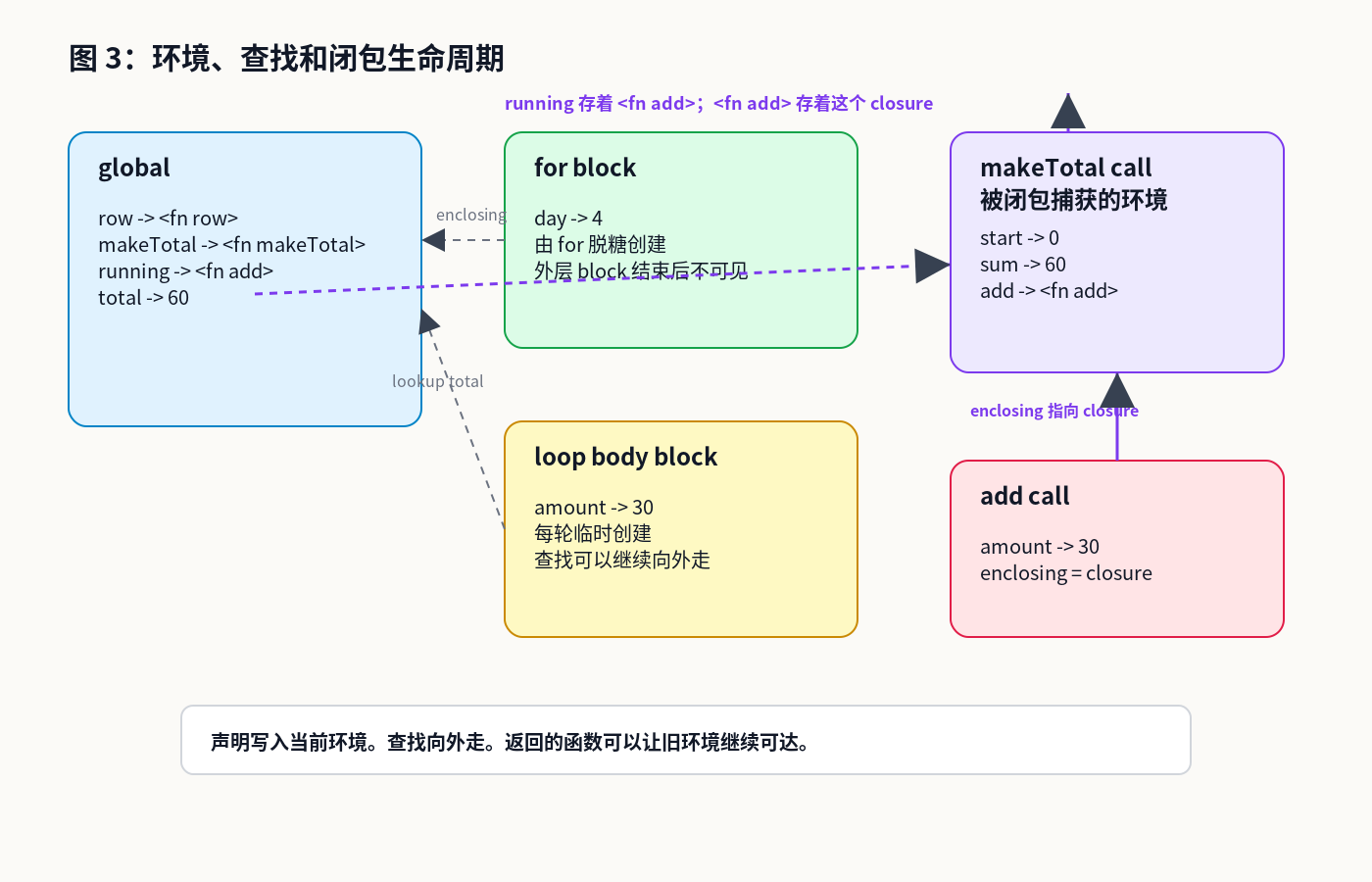 环境链：全局状态、for block 状态、loop body 状态、调用环境，以及被闭包捕获的环境。