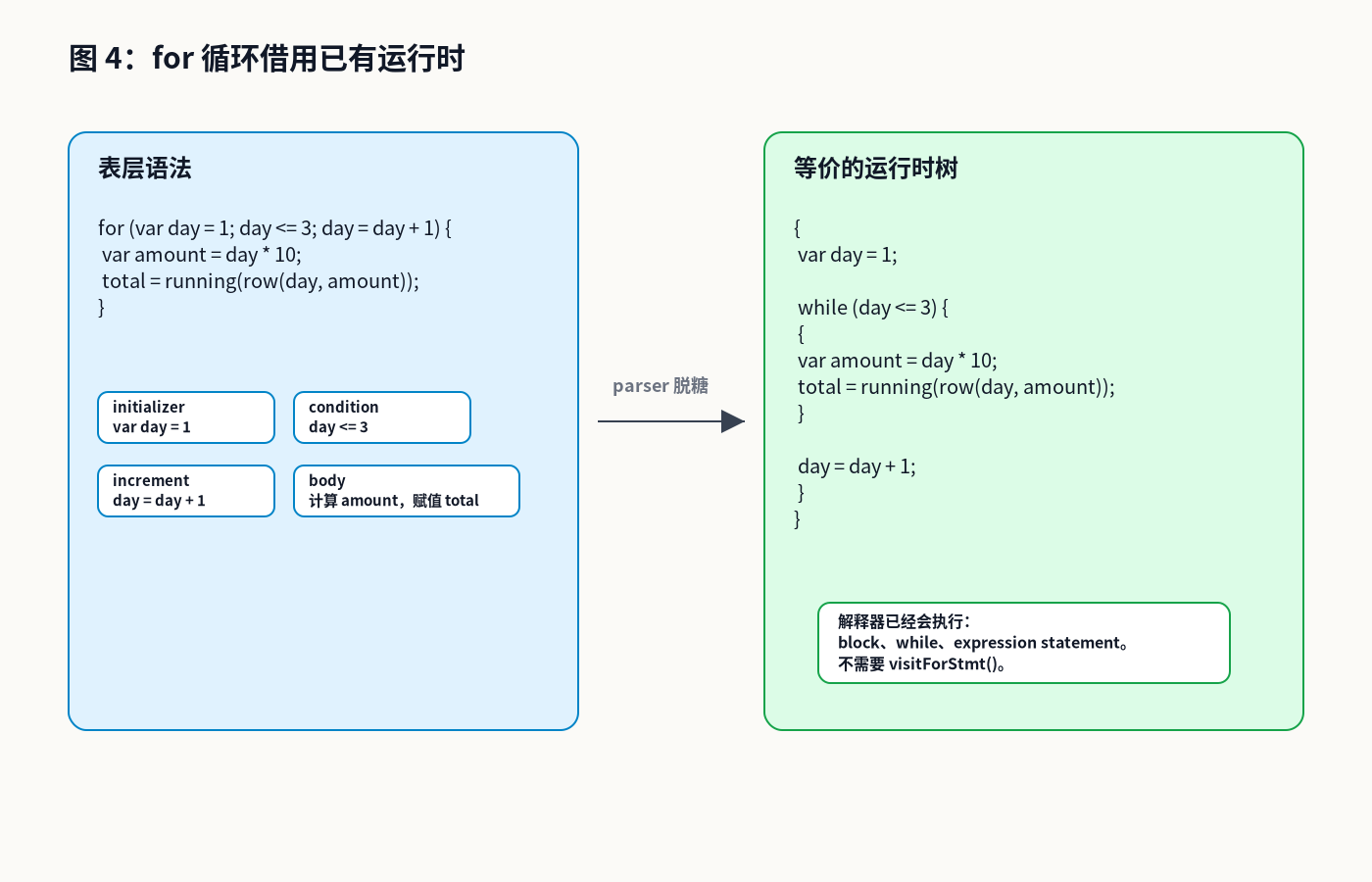 for 脱糖：initializer 变成外层 block 的第一条语句；condition 变成 while 条件；increment 追加到 body 后面。