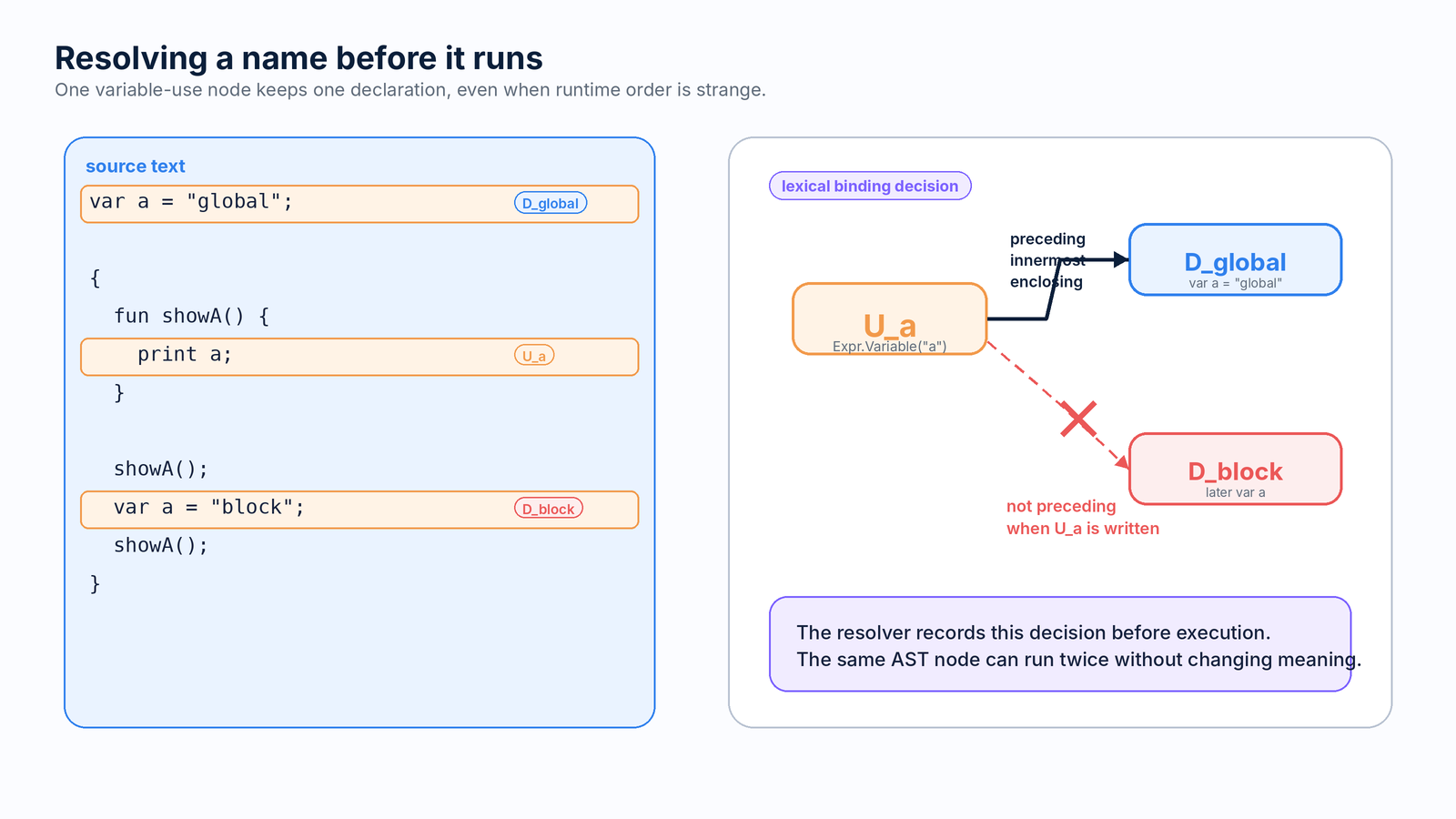 Figure 1. One variable-use node keeps one declaration.