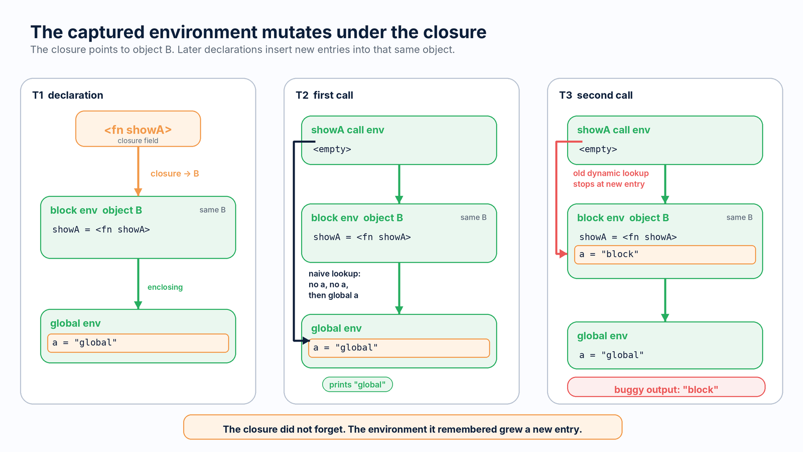 Figure 2. The captured block environment changes after the closure is created.