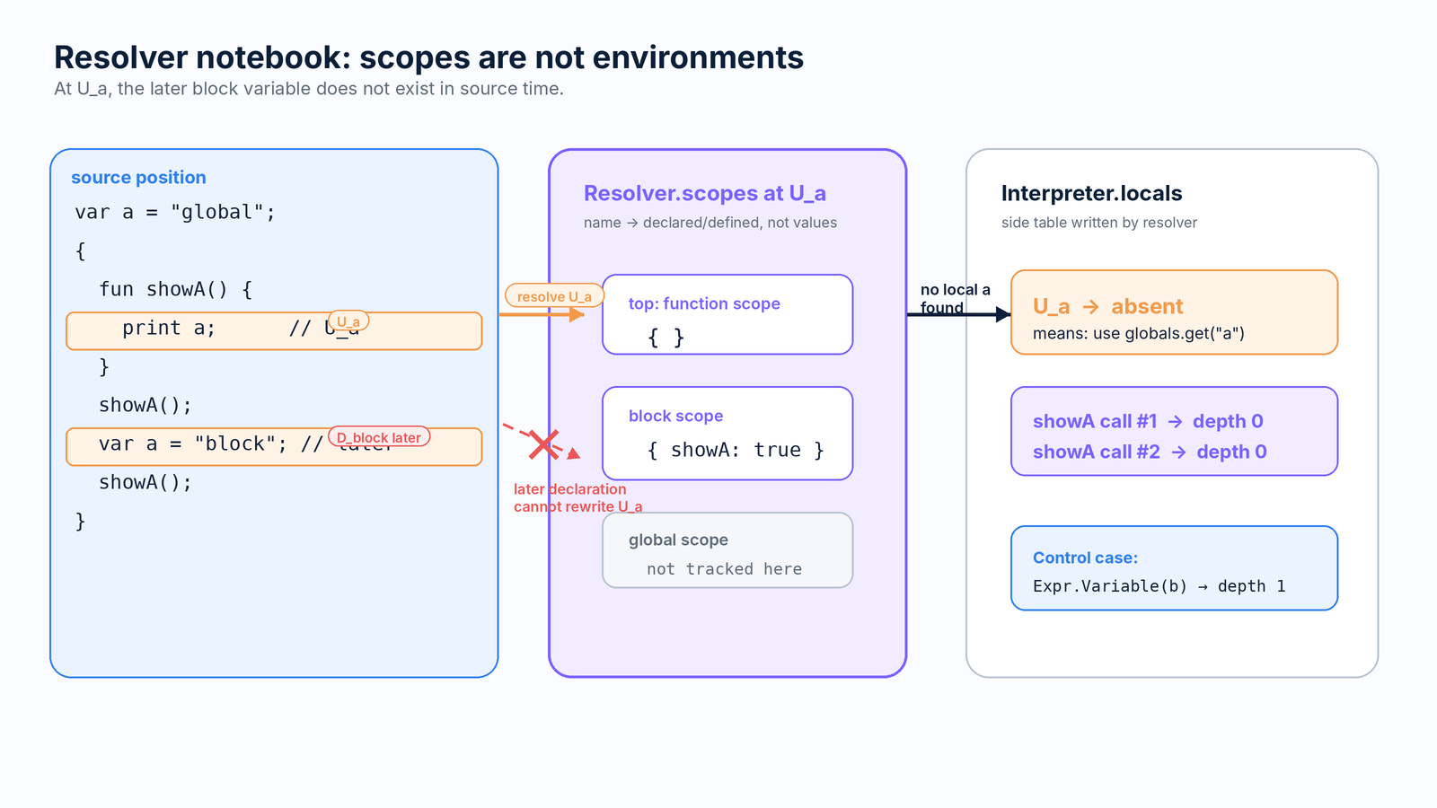 Figure 3. The resolver records the route for each expression node.