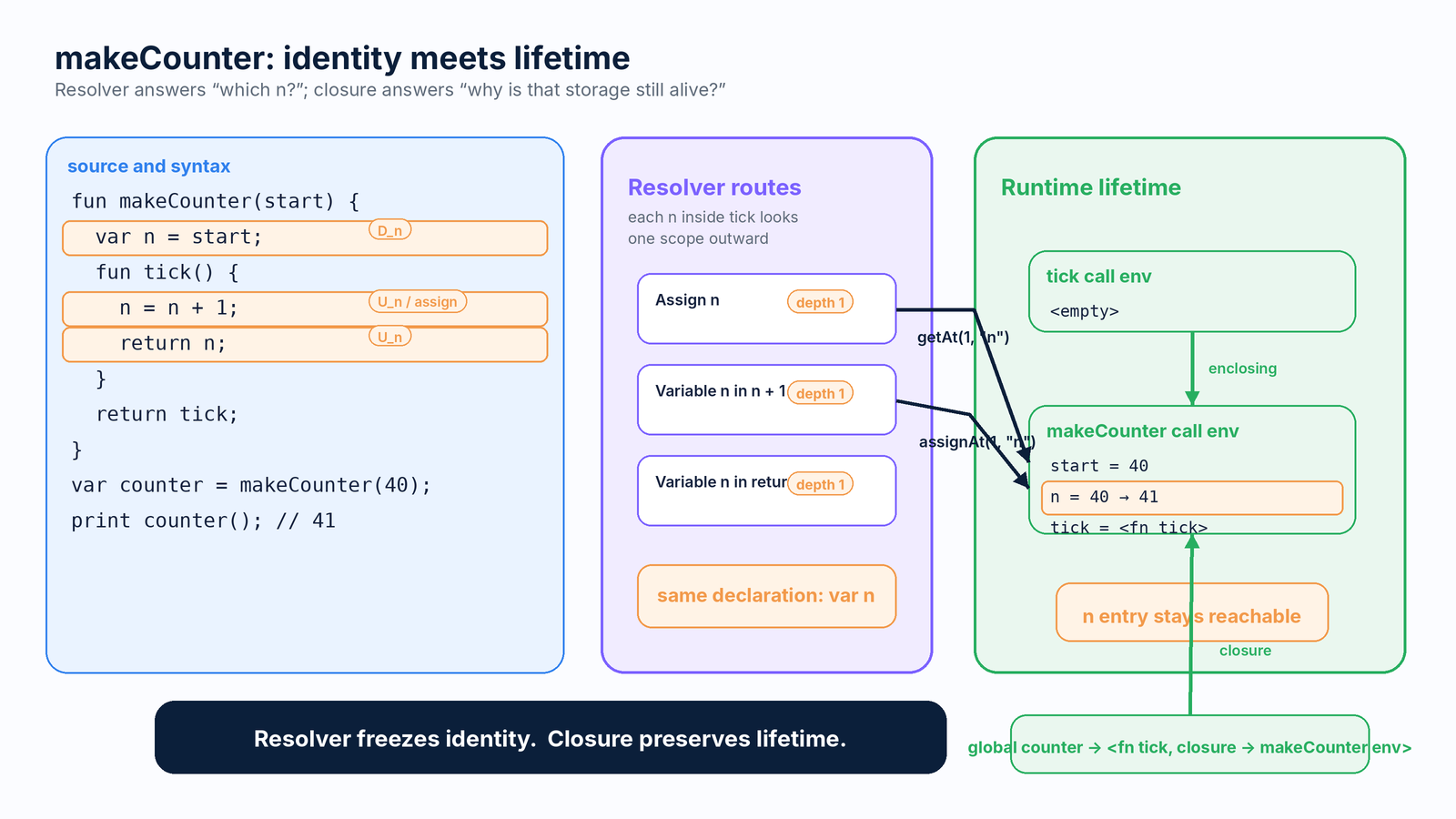 Figure 4. Resolver identity and closure lifetime meet in makeCounter.
