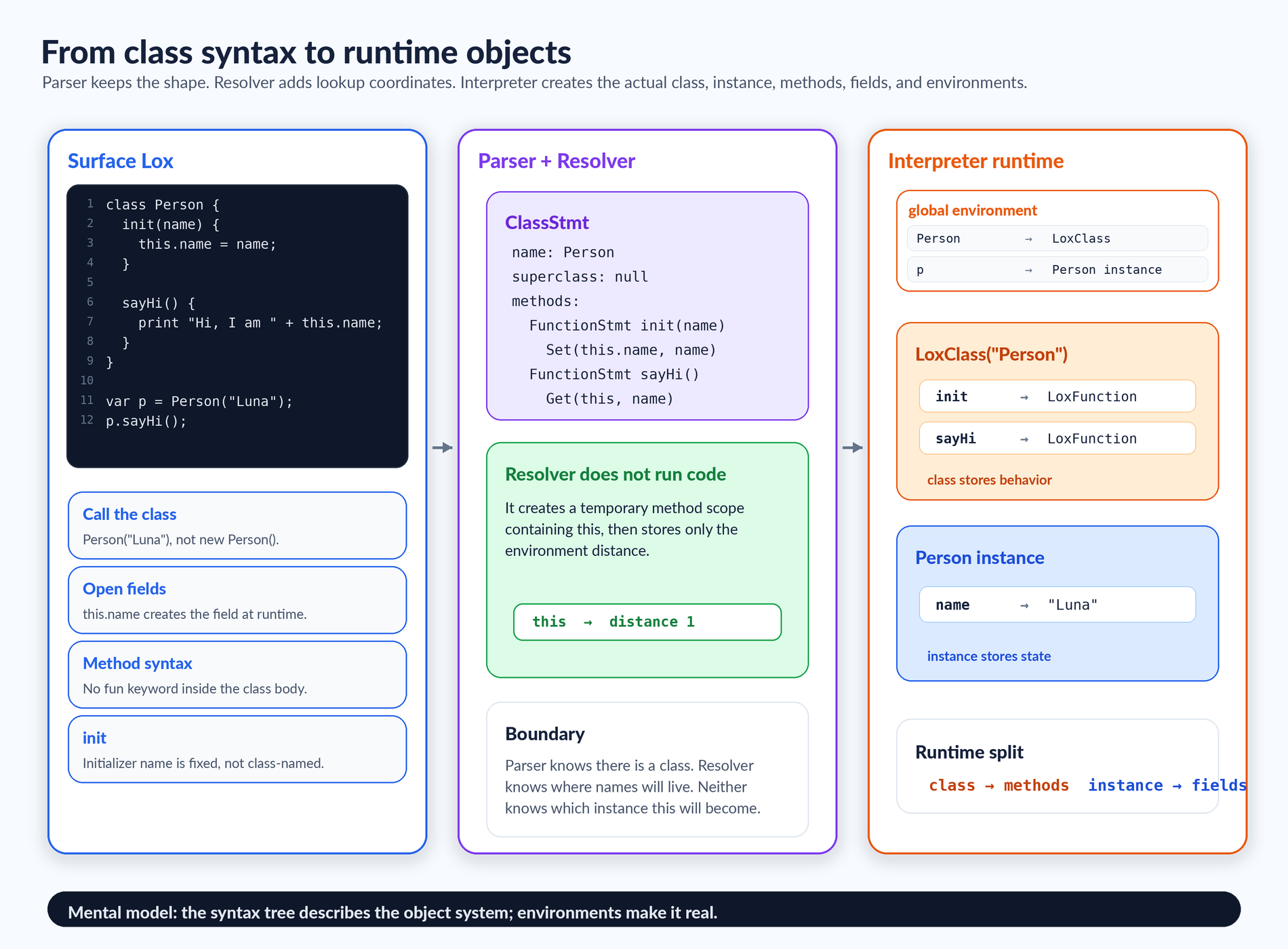 Class syntax to runtime objects