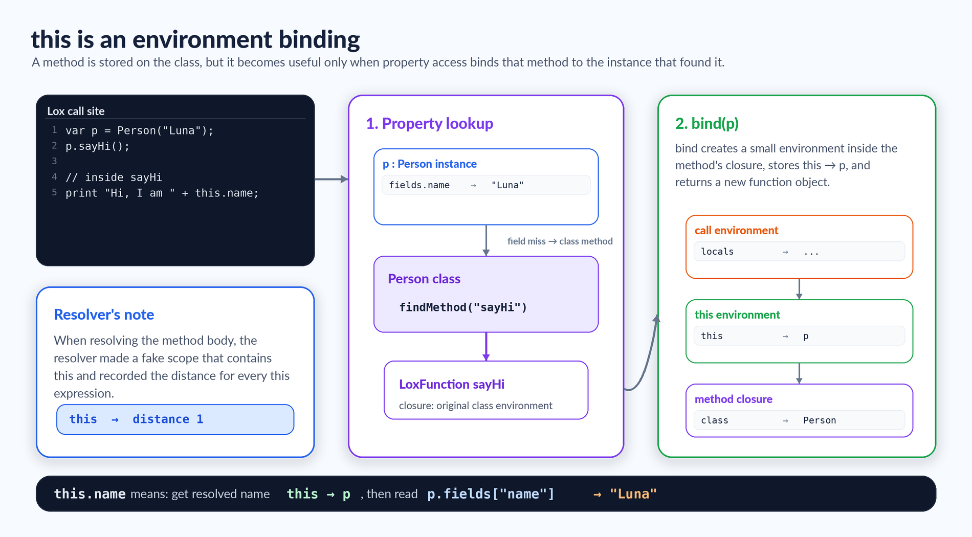 this binding in jlox