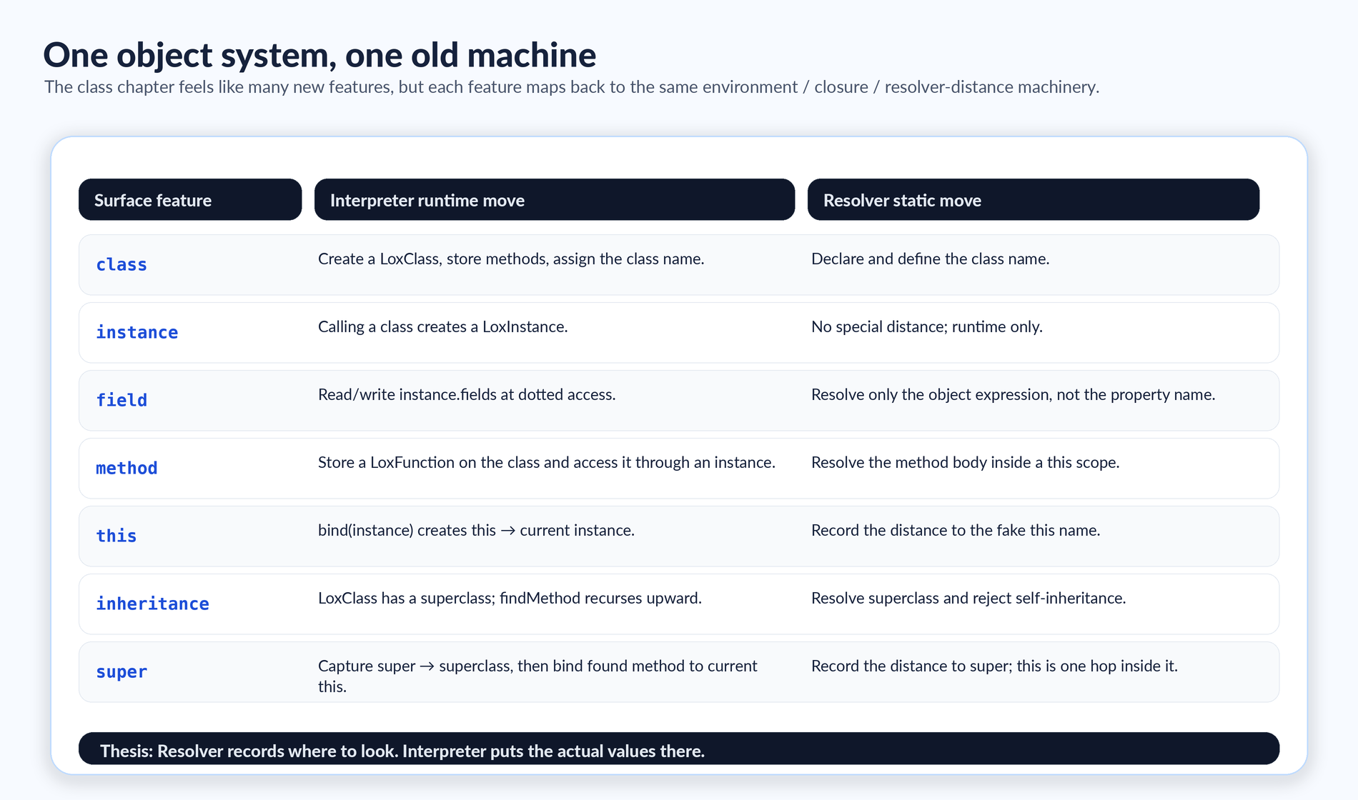 jlox object system mental model table
