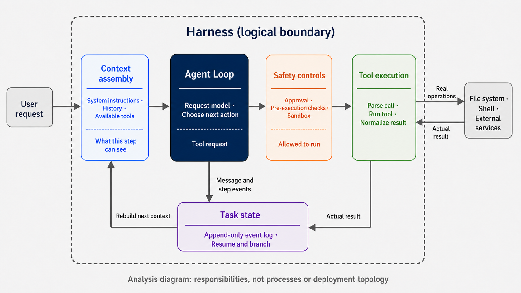 DeepSeek Harness as a logical boundary around context assembly, the Agent Loop, safety controls, tool execution, and task state