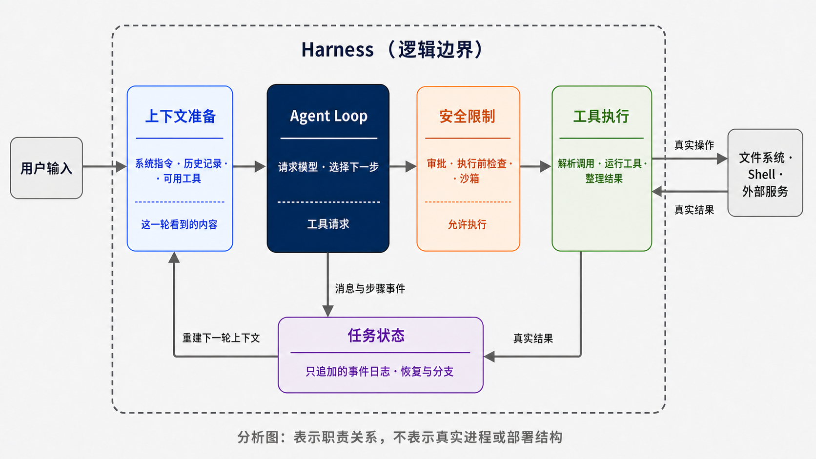 DeepSeek Harness 的逻辑边界:上下文准备、Agent Loop、安全限制、工具执行和任务状态共同围绕一次模型调用