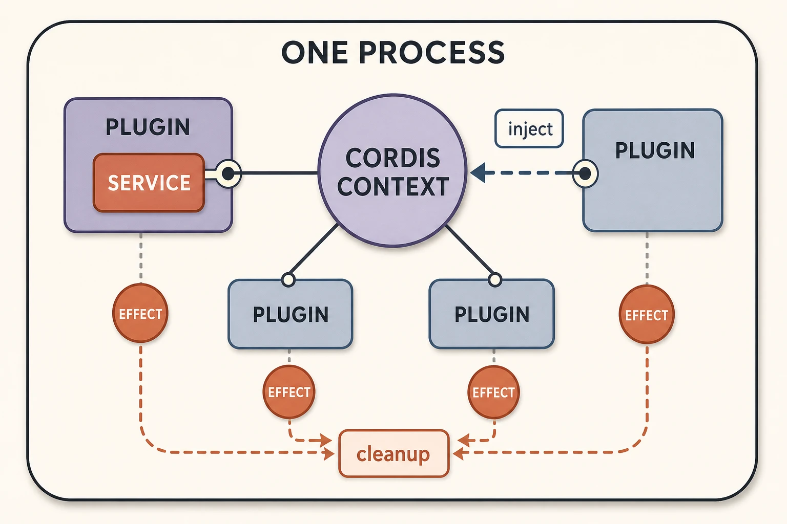 Cordis Context connecting same-process Plugins through a Service, inject, Effects, and cleanup