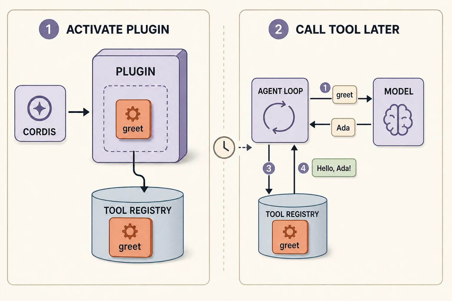 The greet Plugin registering a Tool during activation, followed by a later model-requested Tool call