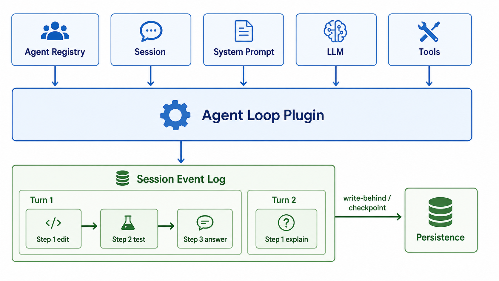 Agent Loop coordinating System Prompt, Session, LLM, and Tools while appending two Turns to the Session Event Log