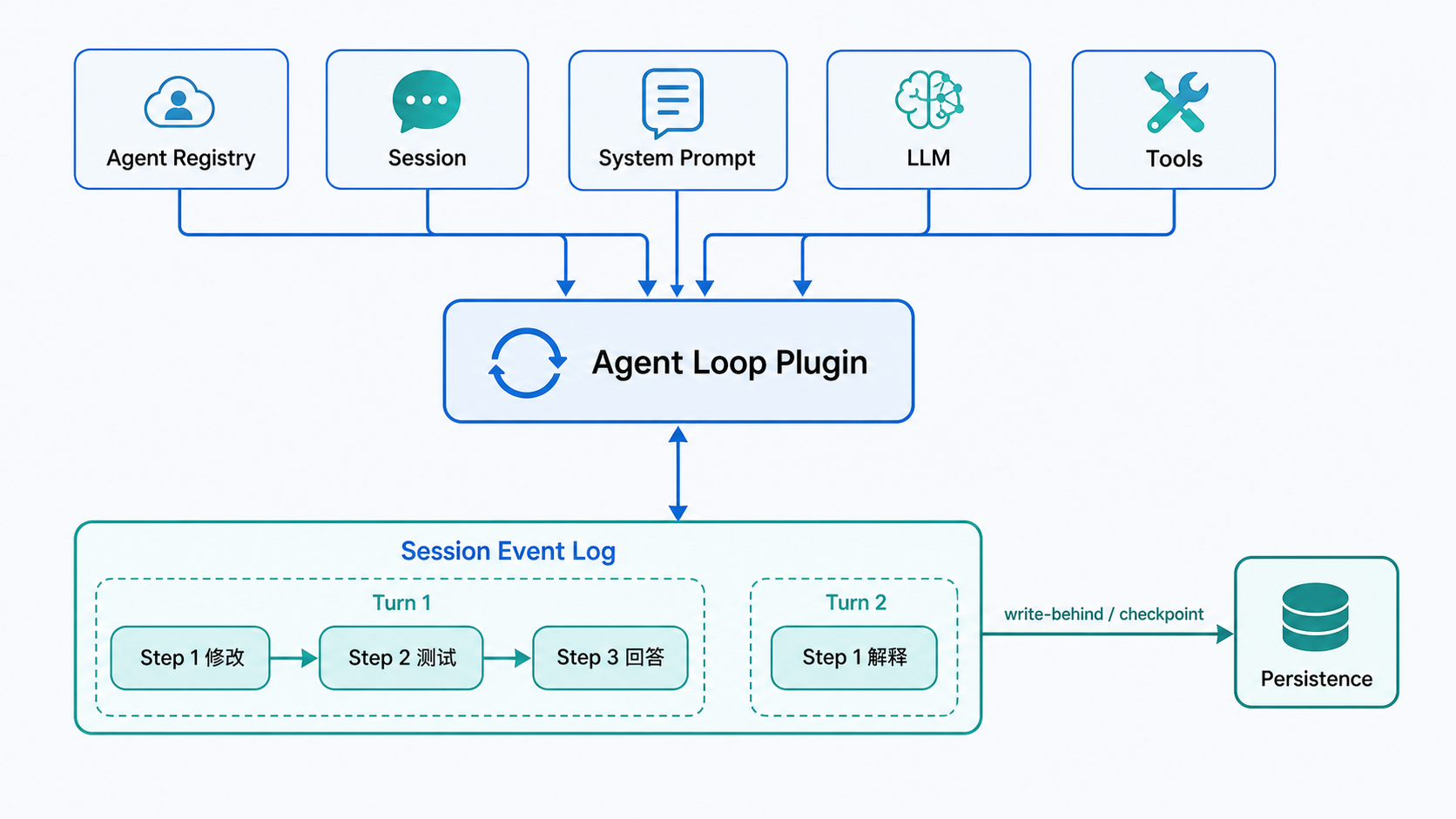 Agent Loop 协调 System Prompt、Session、LLM 与 Tools，并把两个 Turn 的事实追加到 Session Event Log