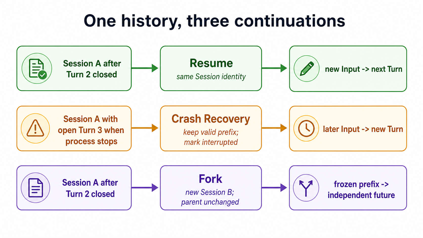 Resume, Crash Recovery, and Fork using one Session history in different ways