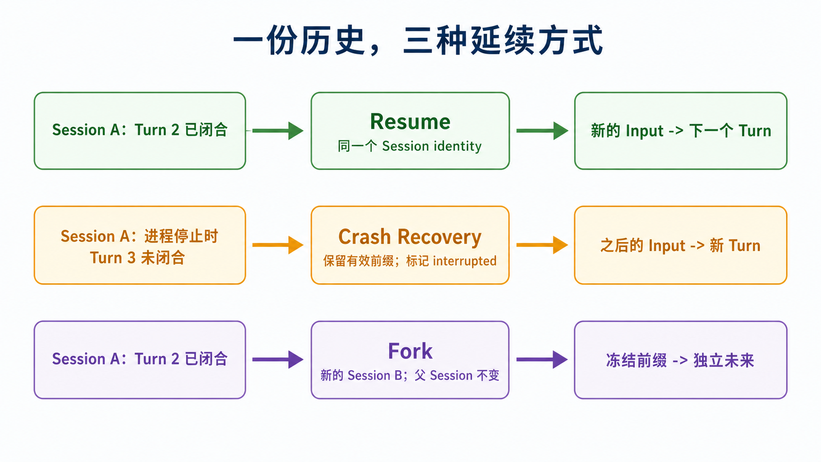 Resume、Crash Recovery 与 Fork 以不同方式使用同一份 Session 历史