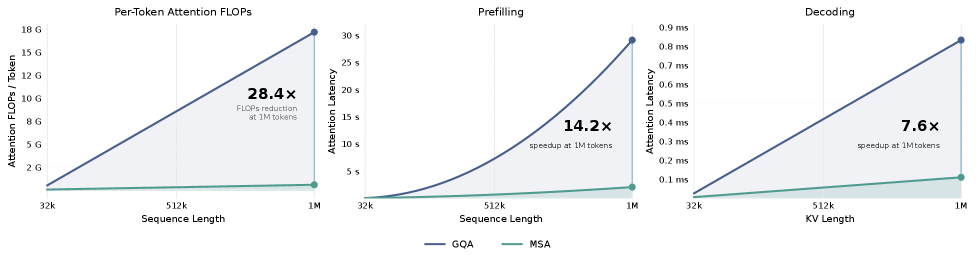 MSA efficiency comparison