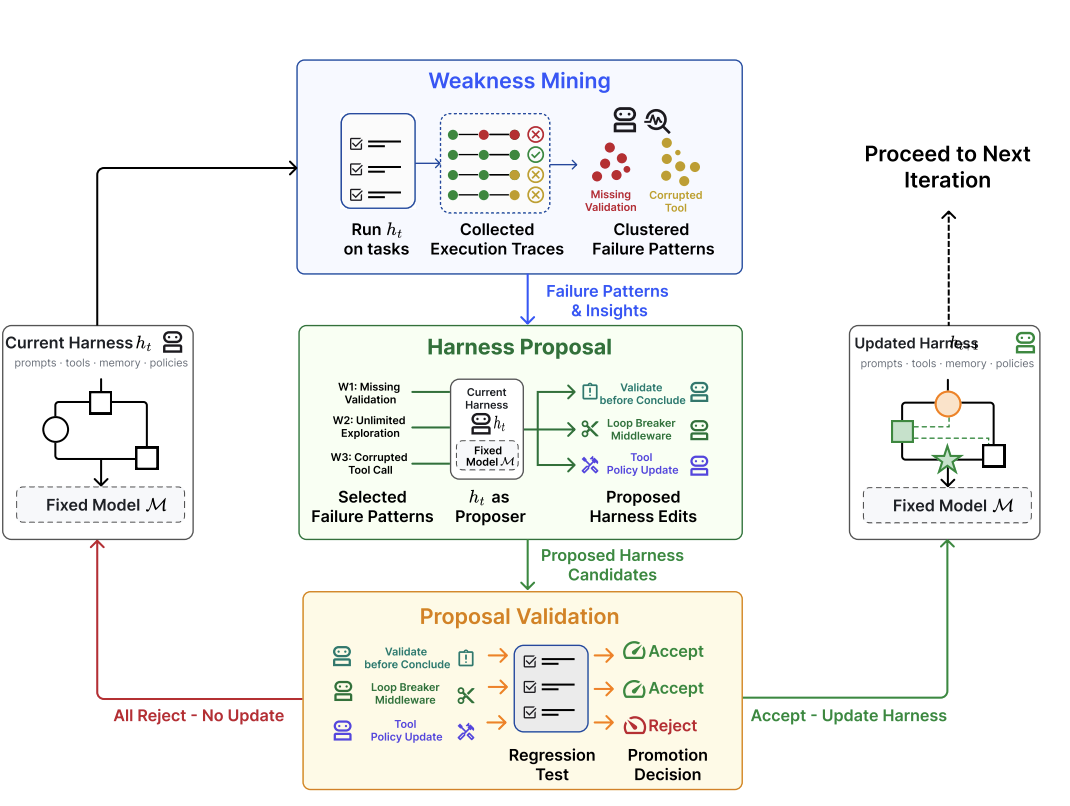 Self-Harness workflow