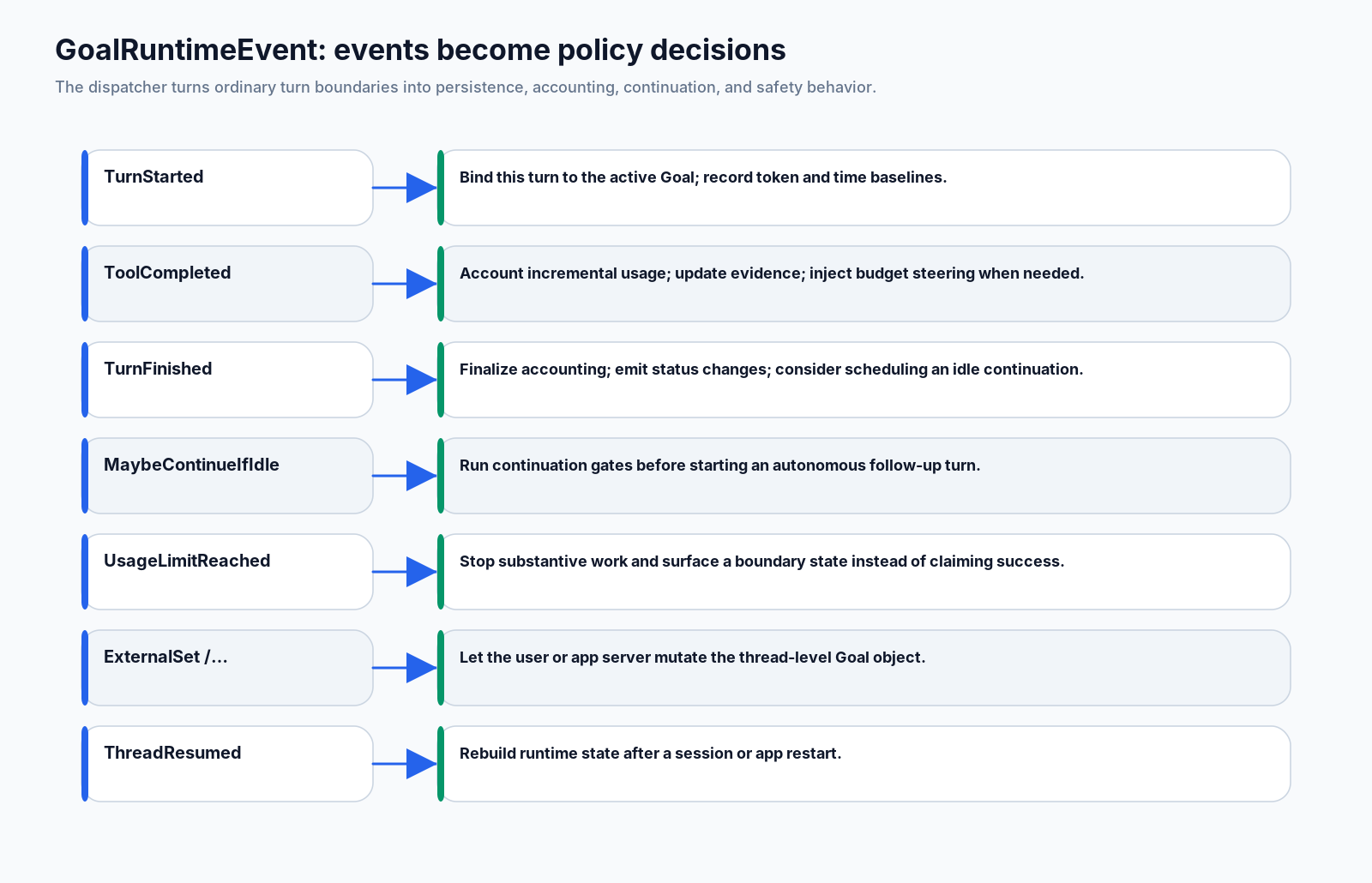 Goal runtime events