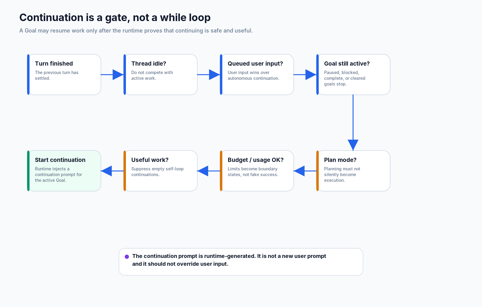 Goal continuation gate