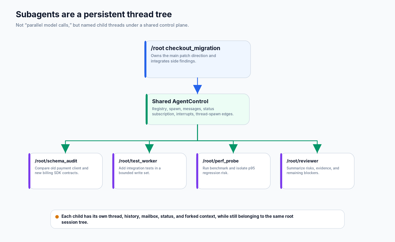 Subagents thread tree