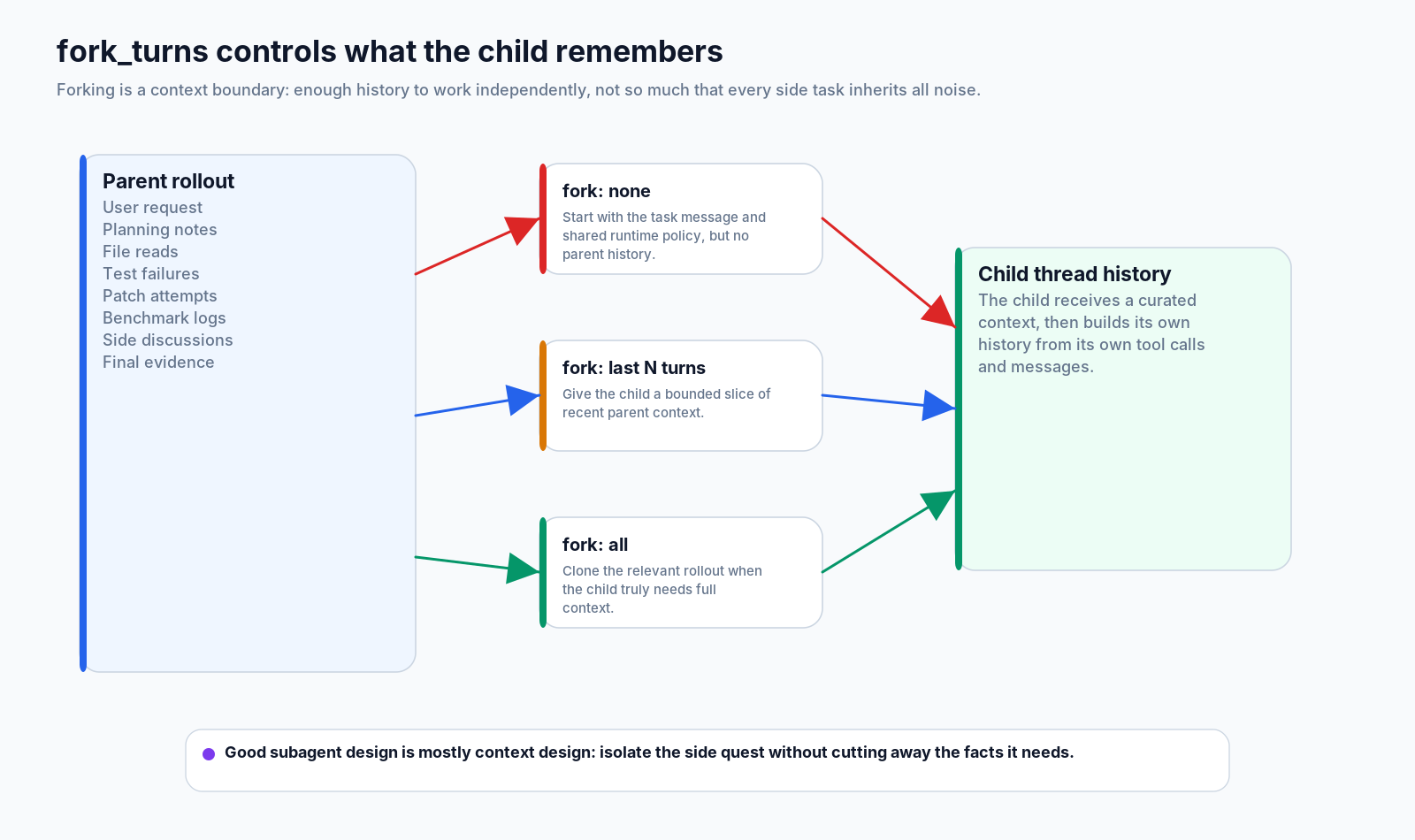 forked context pruning