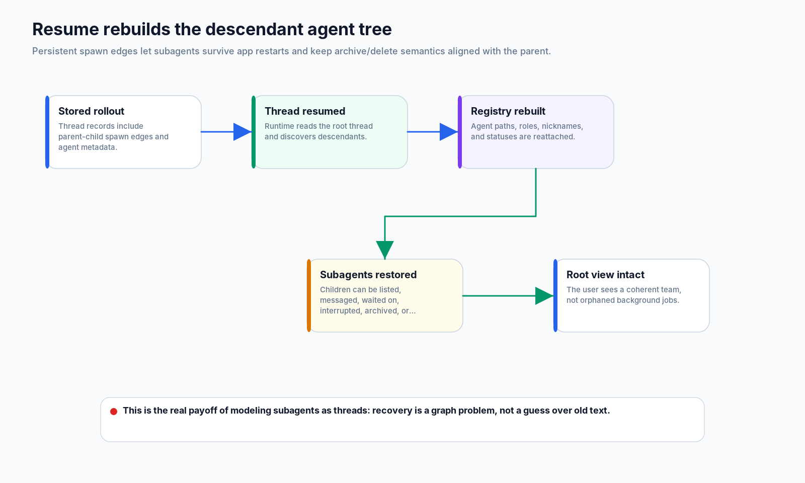 subagent resume tree